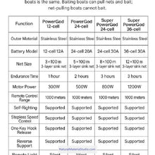 Cargar imagen en el visor de la galería, Pioneering Multi-Functional Remote Controlled Roly-poly Utility Towing/Net-pulling/Rescue/Baiting Boats-NaturalMateriaStudio-NaturalMateriaStudio