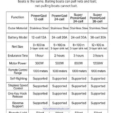 Carica l'immagine nel visualizzatore di Gallery, Pioneering Multi-Functional Remote Controlled Roly-poly Utility Towing/Net-pulling/Rescue/Baiting Boats-NaturalMateriaStudio-NaturalMateriaStudio