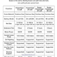 Cargar imagen en el visor de la galería, Pioneering Multi-Functional Remote Controlled Roly-poly Utility Towing/Net-pulling/Rescue/Baiting Boats-NaturalMateriaStudio-NaturalMateriaStudio