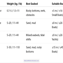 Load image into Gallery viewer, Premium Varied CQR Anchor & Bruce Anchor 316 Stainless Steel (1.0–40 kg for yachts ≤15 m Customizable)-NaturalMateriaStudio-NaturalMateriaStudio