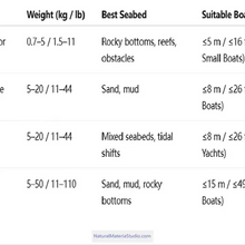 Cargar imagen en el visor de la galería, Premium Varied CQR Anchor &amp; Bruce Anchor 316 Stainless Steel (1.0–40 kg for yachts ≤15 m Customizable)-NaturalMateriaStudio-NaturalMateriaStudio
